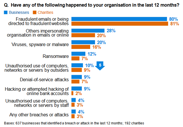 Screenshot of Results on Types of Breaches or Attacks Suffered (among the organisations that have identified breaches or attacks) from the Cyber Security Breaches Survey